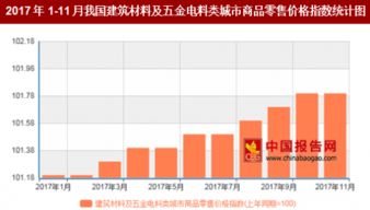 2017年11月中國建筑材料及五金電料零售價格同比上漲1.8%，五金產(chǎn)品市場穩(wěn)健增長